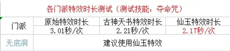 《梦幻西游》炫卡施法速度排行