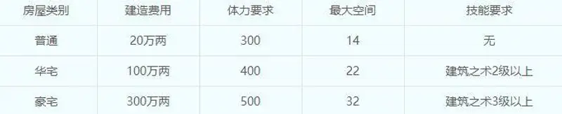 《梦幻西游》怎么造房子