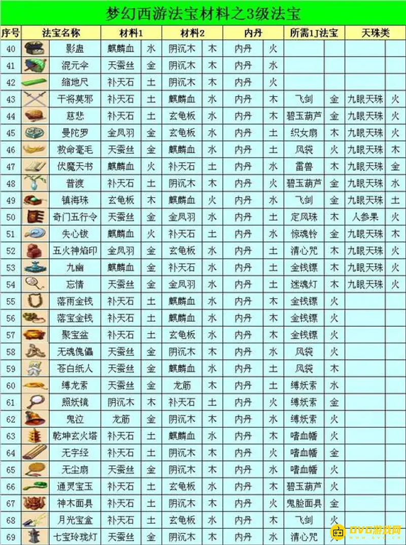 《梦幻西游》法宝合成属性详解