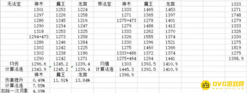 《梦幻西游》100伤害等于多少法伤