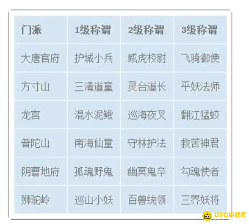 《梦幻西游》门派称谓等级详解