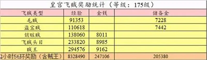 《梦幻西游》皇宫飞贼奖励解析
