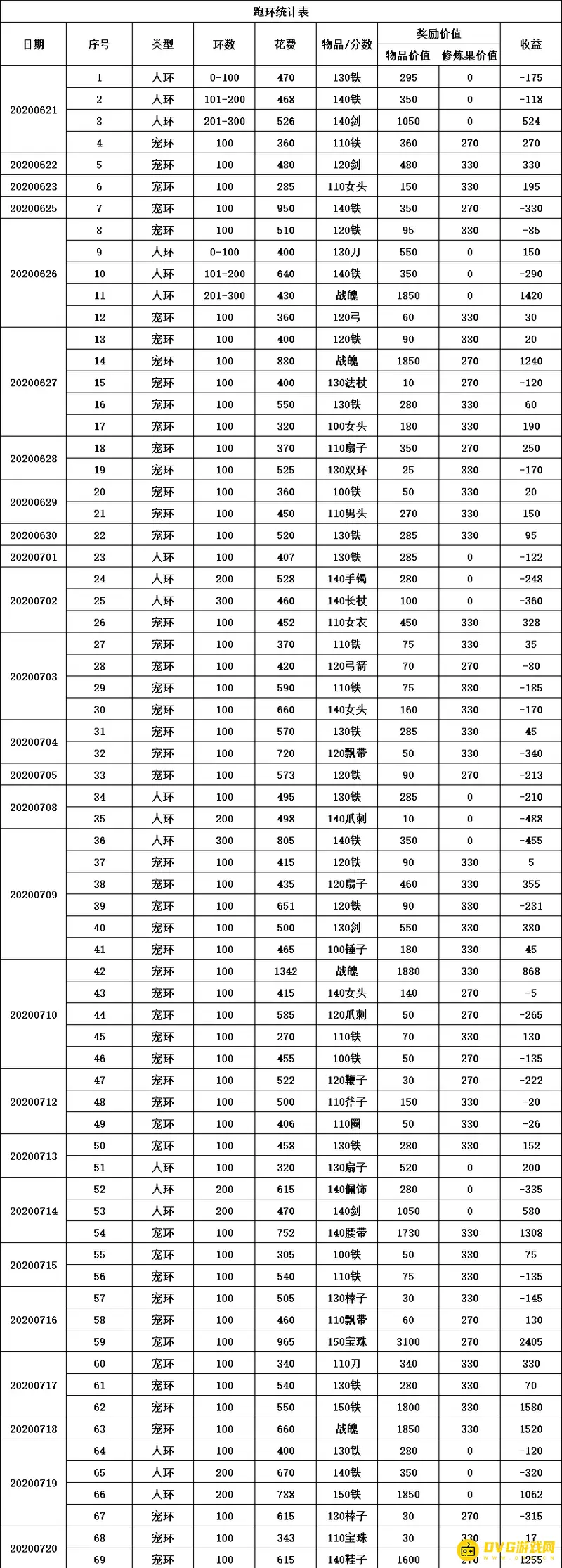《梦幻西游》138跑环每月收益