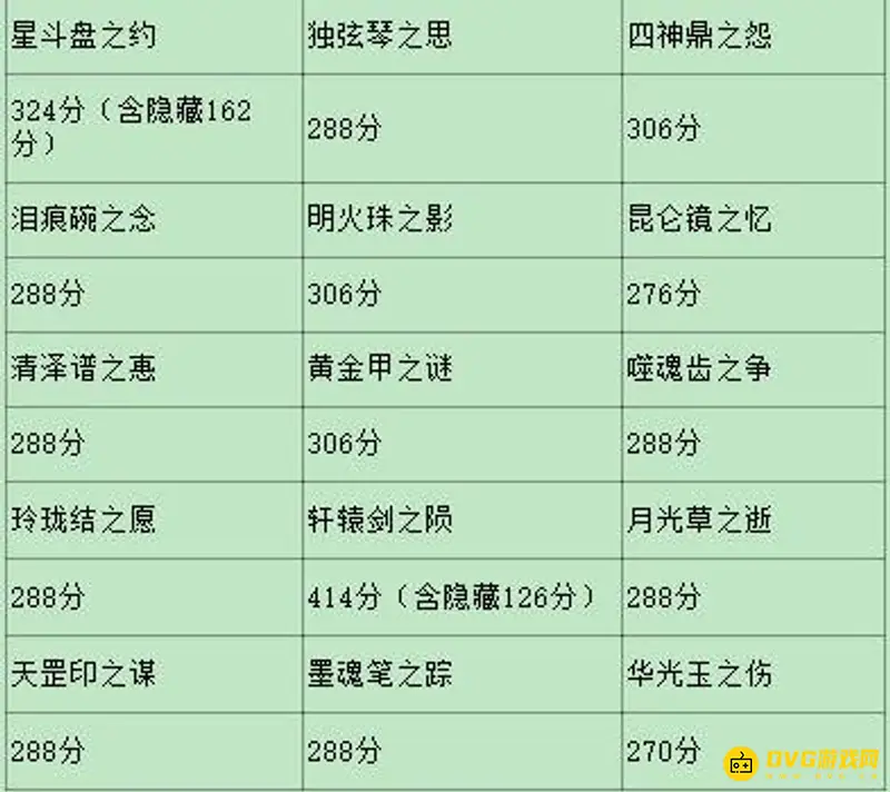 《梦幻西游》129神器积分详解