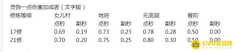《梦幻西游》伤害转化固伤比例解析