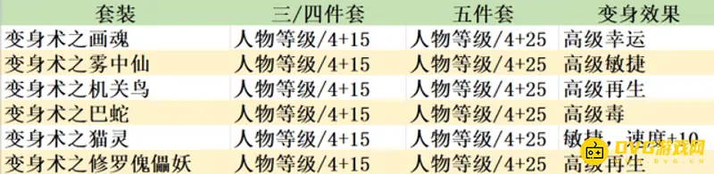 《梦幻西游》敏捷套装属性详解-敏捷提升与等级关系分析