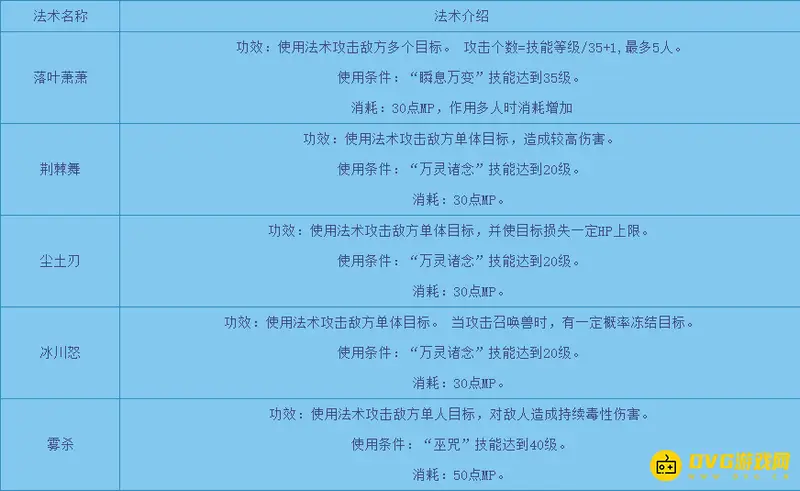 《梦幻西游》神木林门派技能与法术详解
