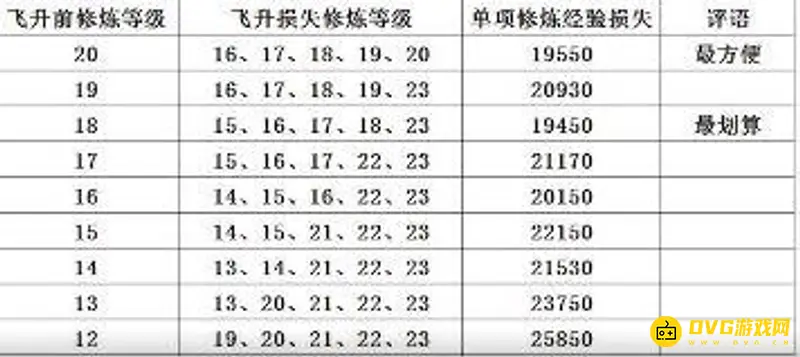 《梦幻西游》飞升降修策略
