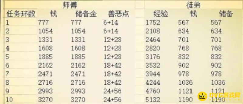 《梦幻西游》师徒任务奖励一览