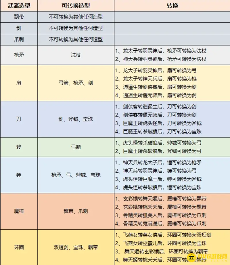 《梦幻西游》武器转换造型对应表详解