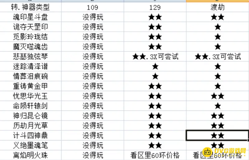 《梦幻西游》神器难度排行