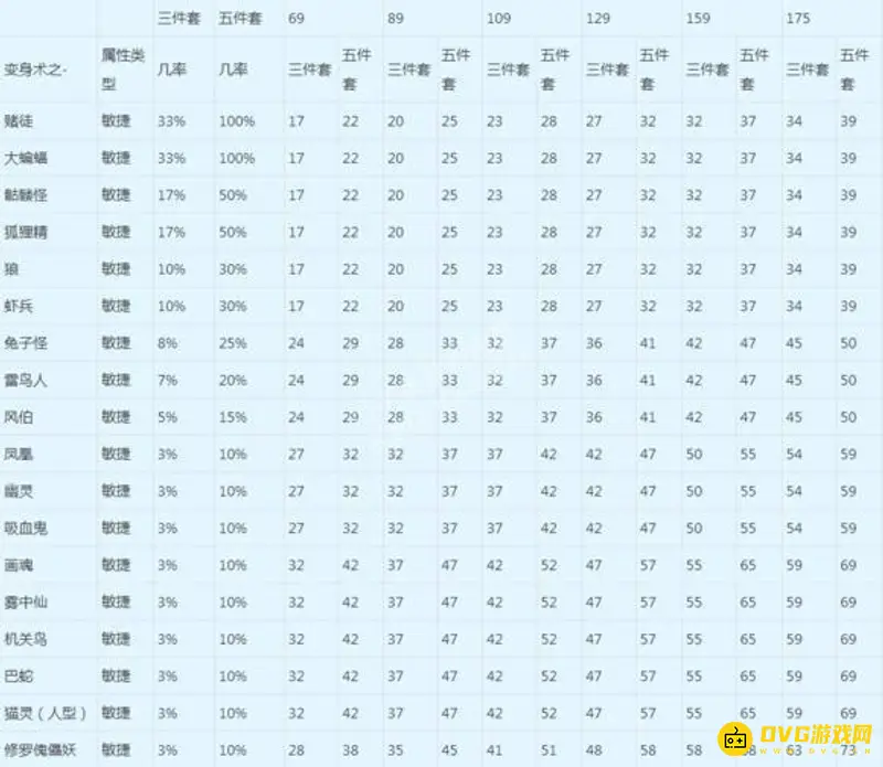 《梦幻西游》109敏捷动物套选择指南
