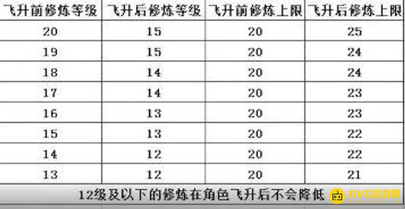 《梦幻西游》飞升降修策略