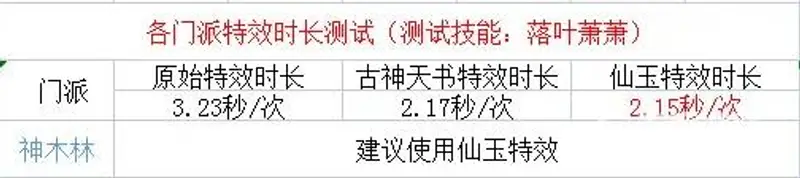 《梦幻西游》法系施法速度排行