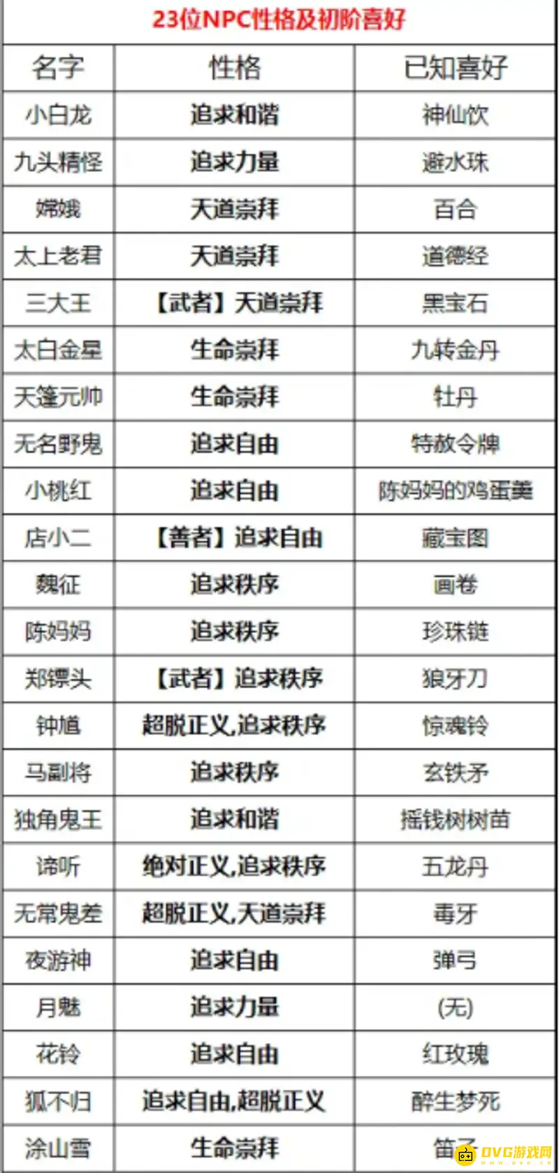 《梦幻西游》天下识君喜欢礼物攻略