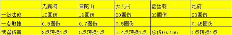 《梦幻西游》固伤转化详解