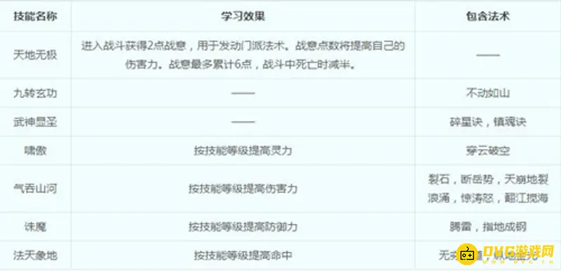 《梦幻西游》凌波城技能详解