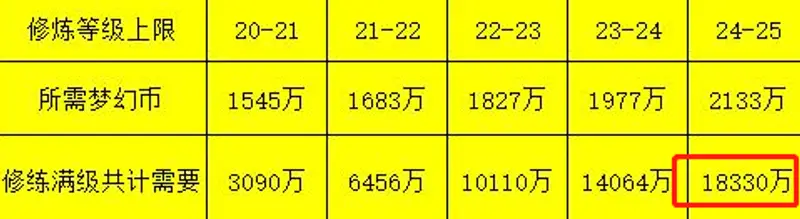 《梦幻西游》20修上限提升至25价格解析