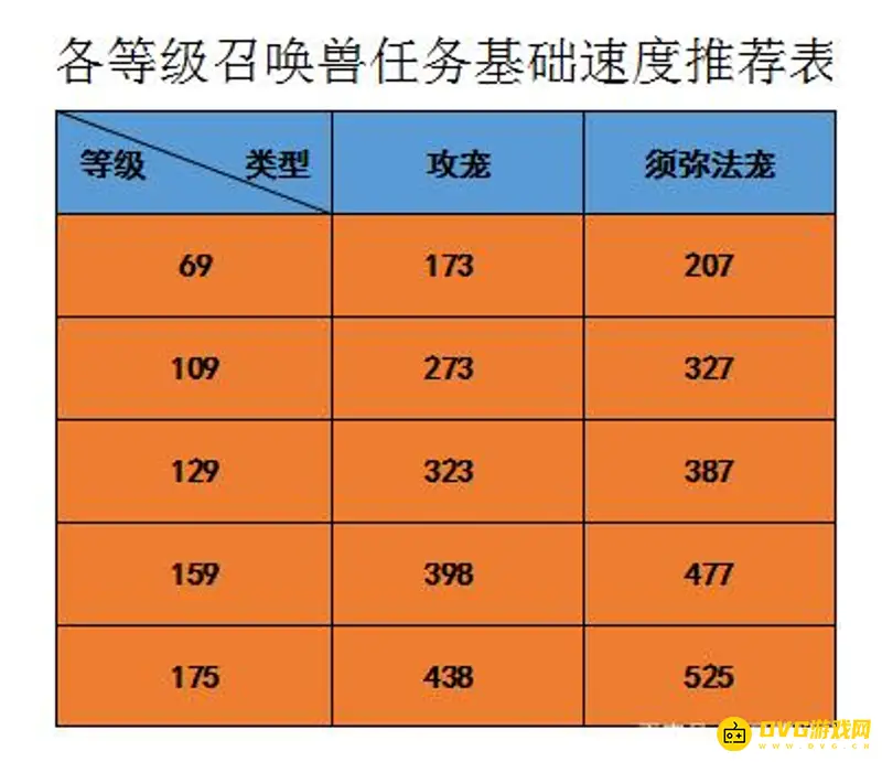 《梦幻西游》怪物速度详解-各等级怪物与召唤兽速度一览