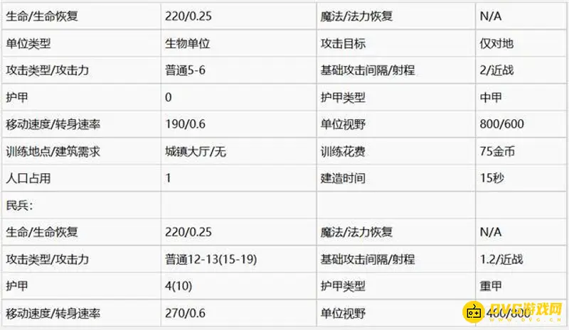 《魔兽争霸3:重制版》人族三本建筑与兵种玩法技巧详解